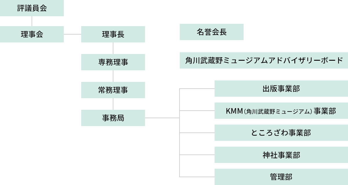 組織図